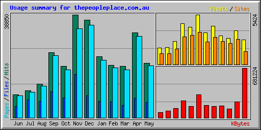 Usage summary for thepeopleplace.com.au